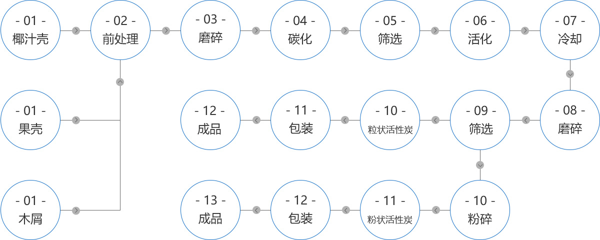活性炭工藝流程 活性炭工藝流程