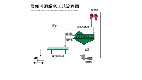 污泥脫水系統介紹 污泥脫水系統介紹