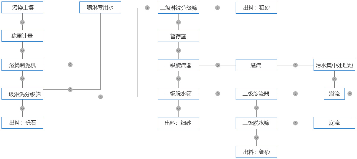 土壤淋洗修復工藝 土壤淋洗修復工藝
