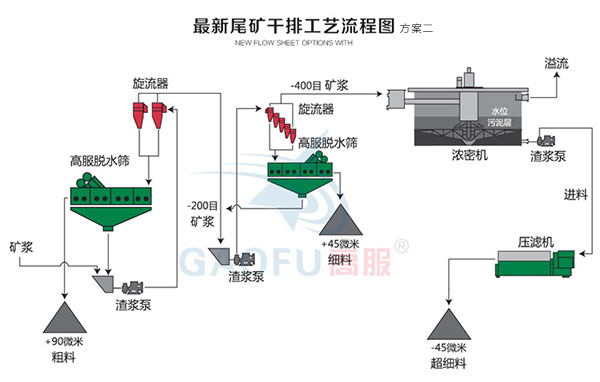 新型尾礦干排系統二 新型尾礦干排系統二