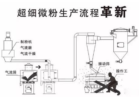 超細(xì)微粉氣流篩生產(chǎn)流程及革新 超細(xì)微粉氣流篩生產(chǎn)流程及革新