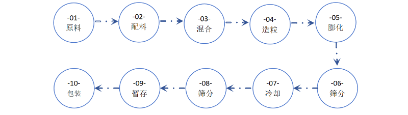 寵物飼料工藝 寵物飼料工藝