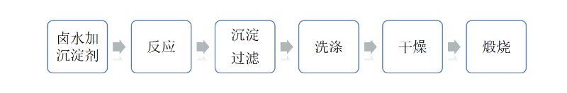 碳酸鎂施工工藝 碳酸鎂施工工藝