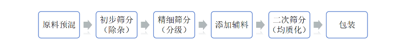 化妝品原料施工工藝 化妝品原料施工工藝