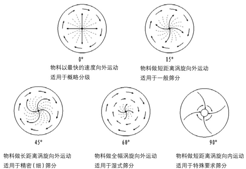 旋振篩物料運行軌跡角度調整圖 旋振篩物料運行軌跡角度調整圖