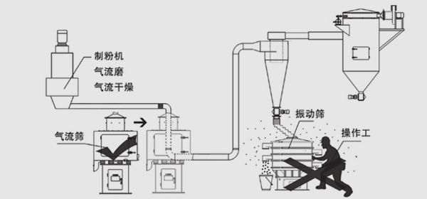系統篩分省人 系統篩分省人