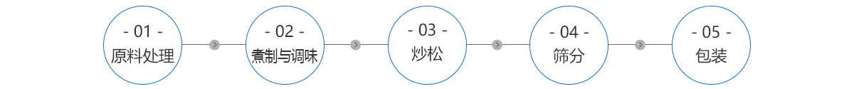 肉松的制作工藝流程 肉松的制作工藝流程